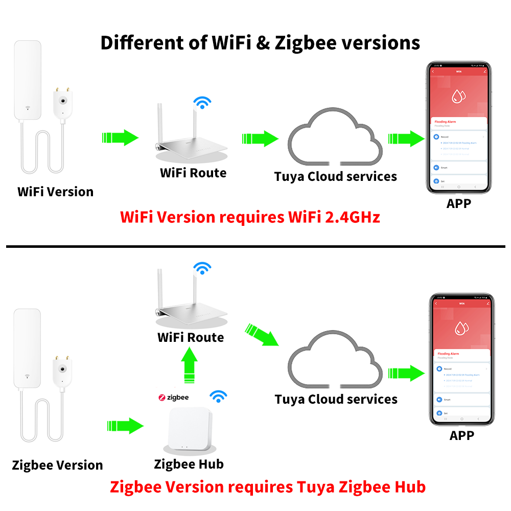 Czujnik zalania Tuya WiFi Zigb – Smart Home Green recenzja i cena